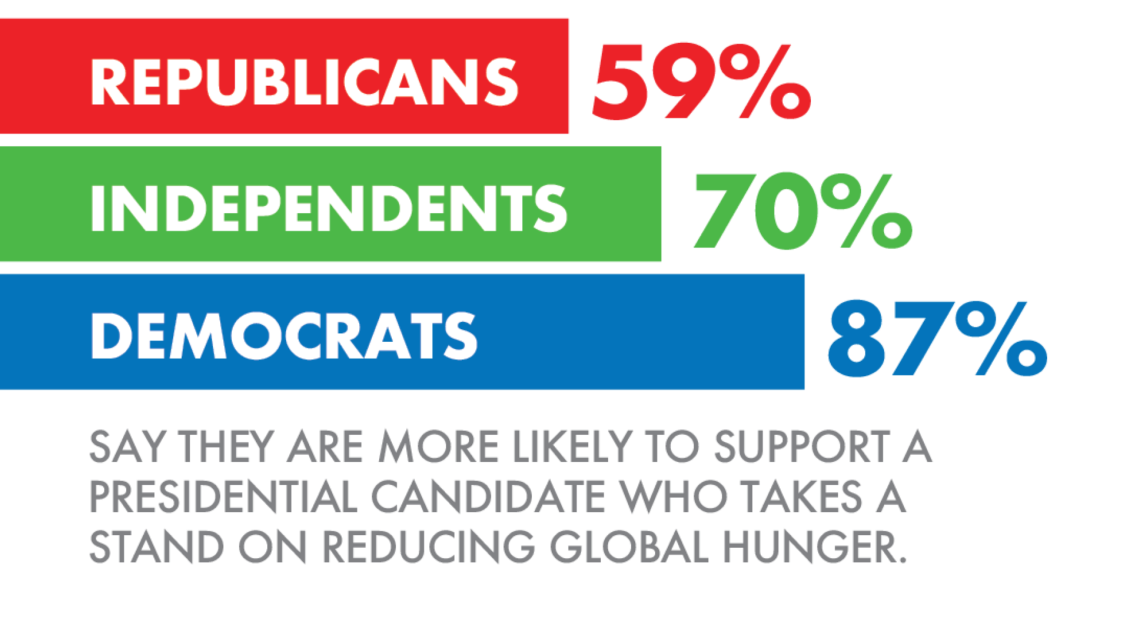 Republicans (59%), Independents (70%), and Democrats (87%) say they are more likely to support a presdential candidate who takes a stand on reducing global hunger.