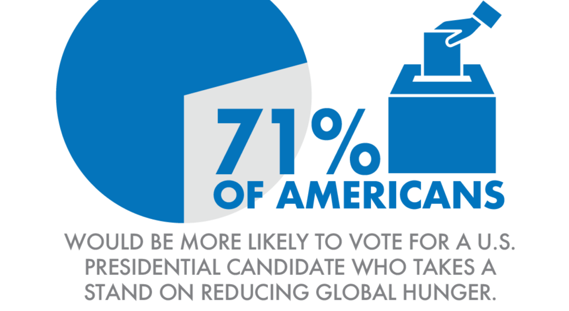 71% of Americans would be more likely to vote for a US Presidential candidate who takes a stand on reducing global hunger.